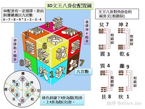 先天後天分別|先天八卦合一 